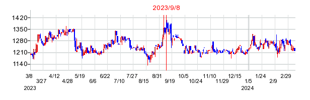 2023年9月8日 15:02前後のの株価チャート